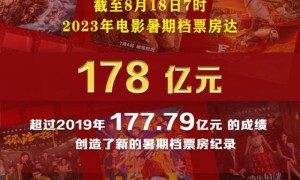 2023年我国电影暑期档票房创影史新高