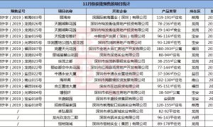 143个在售楼盘+17个新盘!2019最后一月买房莫慌