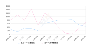 2019年9月份长安CS95销量444台, 同比下降34.71%