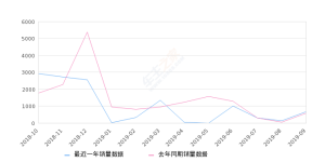 2019年9月份北汽昌河M50销量659台, 同比增长15.82%