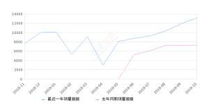 2019年10月份瑞虎8销量13152台, 同比增长80.16%